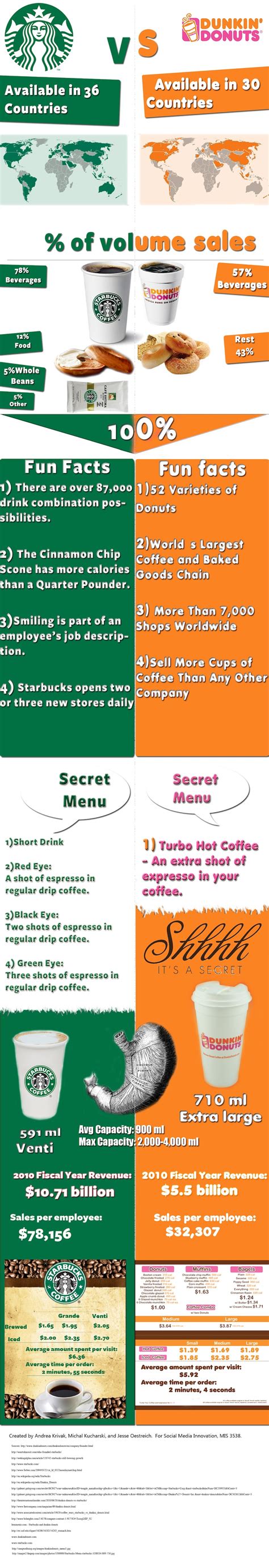 Coffee Wars Starbucks Vs Dunkin Donuts Visually