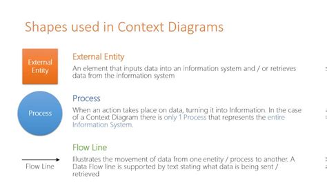 Data flow diagram is a part of structured analysis modeling tools. Symbols used in Context & Data Flow Diagrams - YouTube