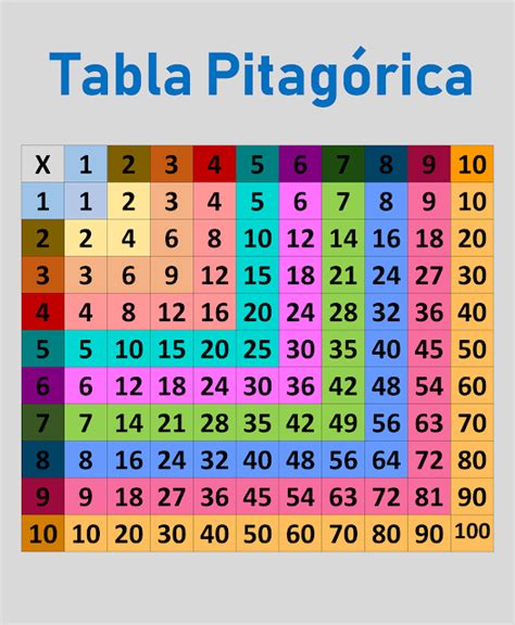 Tareitas Tabla PitagÓrica Tabla Pitagorica Lecciones De Matemáticas