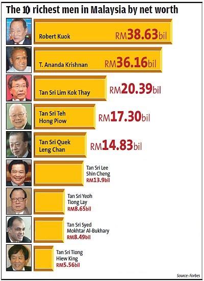 If you are bent on being just as successful and rich as these men, knowing where the money is may just earn you a spot in malaysia's billionaire club. Another Brick in the Wall: Bringing back Emir Mavani is ...