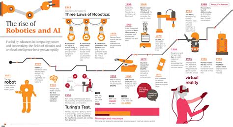 Ai History Timeline