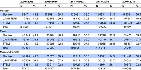 Number Of Procedures By Period Sex Indication Download Table