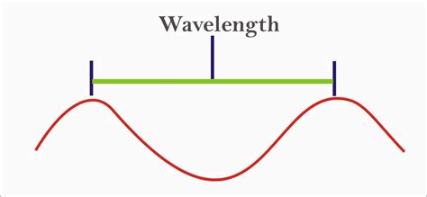 Wavelength Symbol