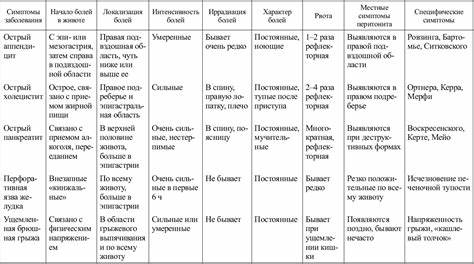Дифференциальная диагностика внематочной беременности и аппендицита у Картинка - Дифференциальная диагностика внематочной беременности и аппендицита у
