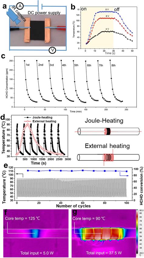 A Schematic Illustration Of Mno2 Cc Electrothermal Heater With A Cu Download Scientific