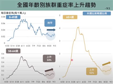 9月中見ba4、ba5高峰 學者估確診數 單日達42萬人 生活 中時