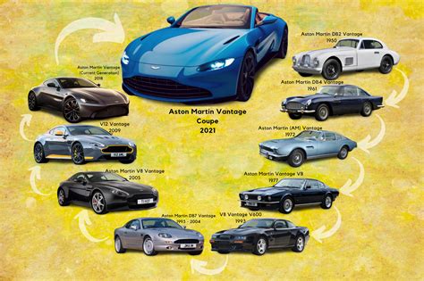 History Of The Aston Martin Vantage Carbuzz