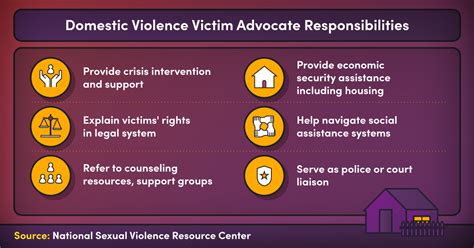 Victim Advocacy Guide To Supporting Survivors Of Domestic Violence Maryville Online