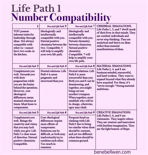 It gives you the insight of your born life path number 1 compatibility is best observed with people falling under 3, 5, and 6. Life Path 1 Compatibility Chart #numerology # ...