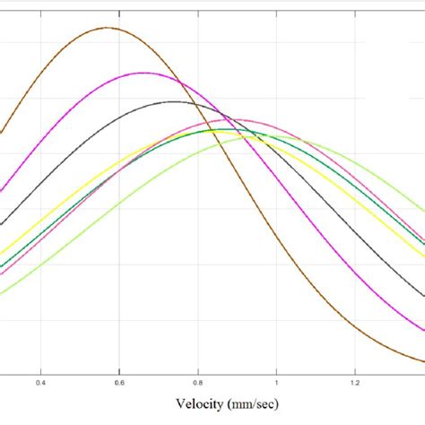 Particles Velocity Probability Density Functions Pdfs Download Scientific Diagram