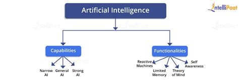 Types Of Artificial Intelligence Ai Types And Techniques 2022