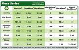 Marijuana Feeding Schedule