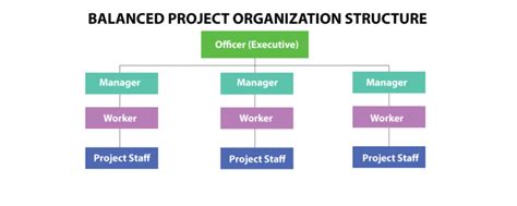 Getting Started With Project Organizational Structure