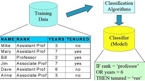 Classification In Data Mining Various Methods In Classification