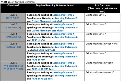 Overall English Learning Outcome Summary Jpic Academy Lms