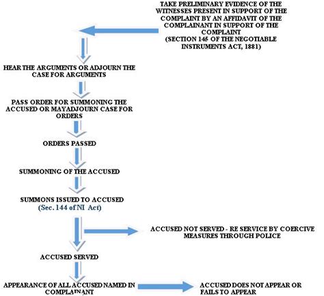 The Process Of Prosecution Criminal Trial Against Dishonor Of A Cheque Under Sec Of The