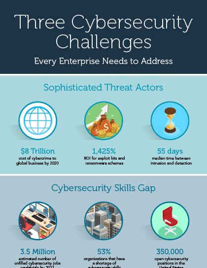 Three Cybersecurity Challenges Every Enterprise Needs To Address