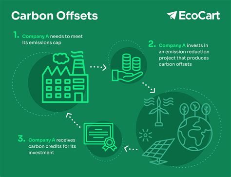 How Do Carbon Offsets Work