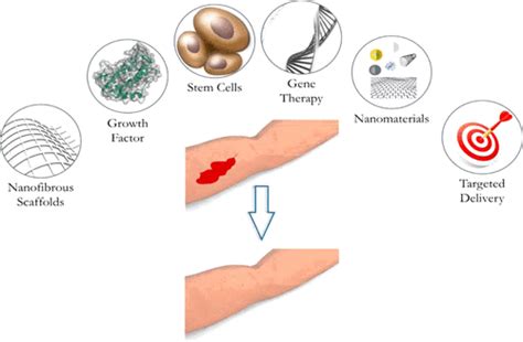 Nanotechnology Driven Therapeutic Interventions In Wound Healing