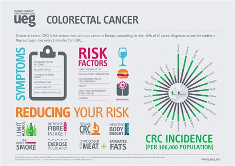Colorectal Cancer Infographic Image Eurekalert Science News Releases