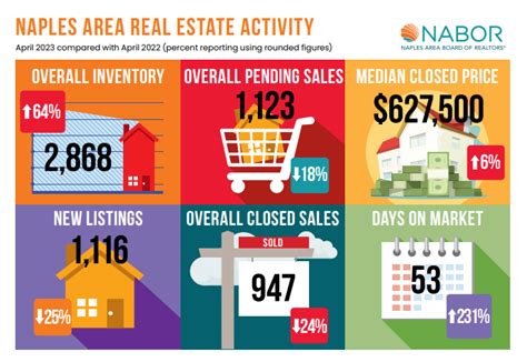 April 2023 Real Estate Market Statistics For Naples Florida Naples