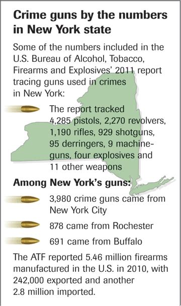 Report Tracks Ny Crime Guns To Many States Ny Daily Record