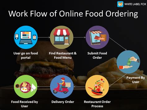 Every item on our menu is designed for enjoyment. How to Start Your Online Food Ordering Business? - White ...