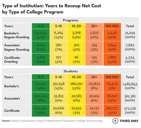 Which College Programs Give Students The Best Bang For Their Buck