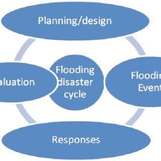 Flood Disaster Management Cycle Fdmc Download Scientific Diagram
