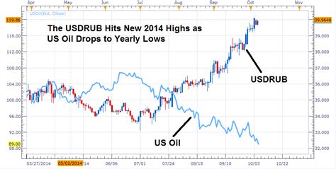 Get today's brent oil price in real time, live oil price charts, historical data, as well as brent crude oil news & analysis at investing.com. US Dollar Rallies Against RUB, NOK, & CAD as Oil Prices Drop