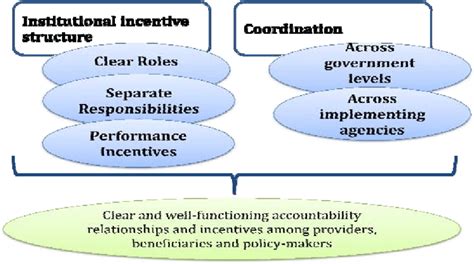 Clear Roles And Responsibilities Can Enhance Accountability Download