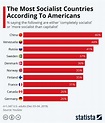 Chart: The Most Socialist Countries According To Americans | Statista