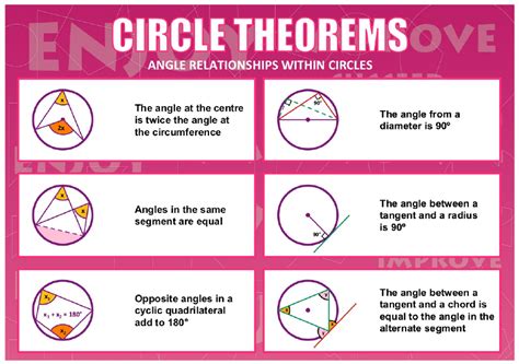 Circle Theorems Poster Math Examples Circle Theorems Gcse Past Papers