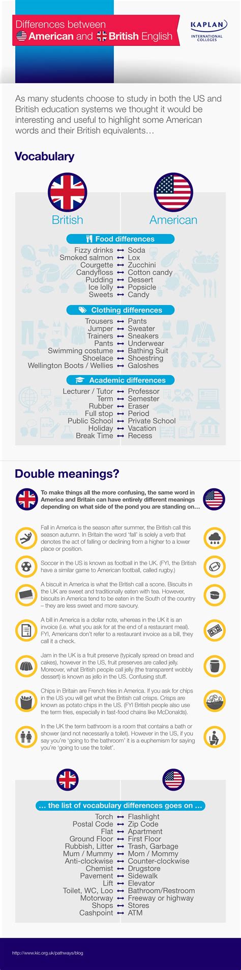 Aprende Inglés Diferencias Entre American Y British English