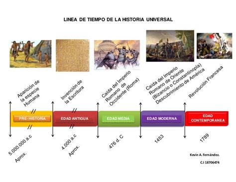 Linea Del Tiempo De La Historia De La Escritura Gufa