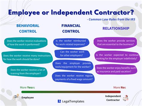 Independent Contractor Vs Employee Key Differences