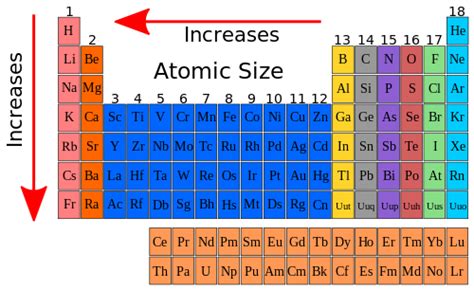 Empirically measuring the radius of a single atom is a physically difficult task to accomplish and values vary from. High School Chemistry/Atomic Size - Wikibooks, open books ...