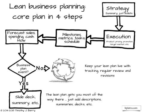 An Overview Of Lean Business Planning