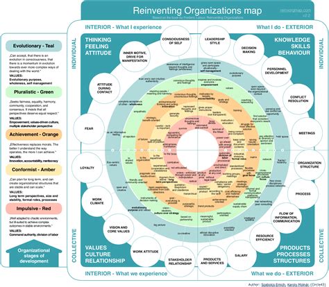 Reinventing Organizations Map