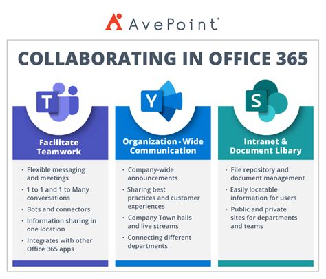 Collaboration Guide When To Use Microsoft Teams Yammer And Sharepoint