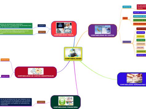 Contabilidad Mapa Mental Amostra