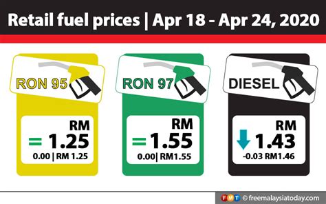 The prices are set by government. Petrol prices unchanged, diesel down 3 sen | Free Malaysia ...