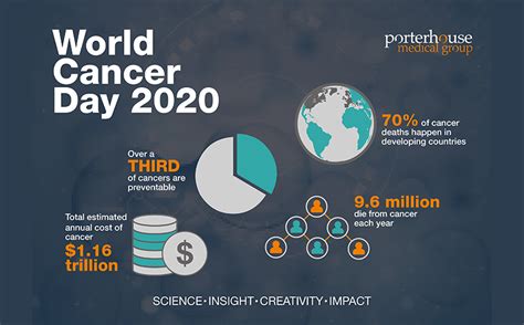 World Cancer Day 2020 Porterhouse Medical