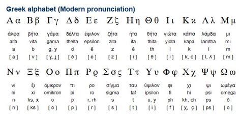 Greek Alphabet Modern Pronunciation Greek Alphabet Greek Language