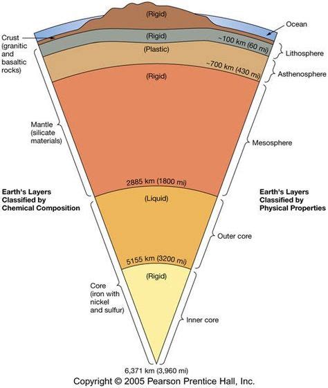 Layers Of The Earth Cross Sectional View Of Earth Showing Earth S