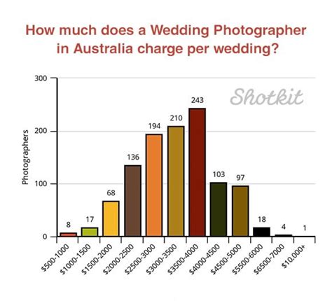 Our team at vivid snaps offers professional wedding live streaming for couples getting married. How much do Wedding Photographers earn in 2021?