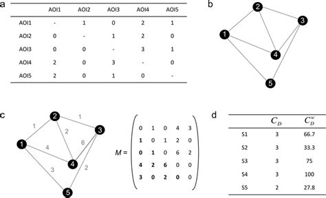 Approach Based On Transition Matrices A A Fictitious 5 X 5 Transition