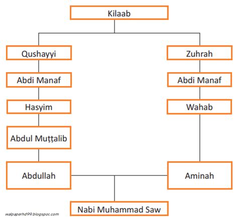 Akhlak yang nabi muhammad saw contohkan ini bertujuan untuk diteladani oleh umatnya. Kisah Singkat Kelahiran Rasulullah Muhammad SAW dan Silsilah Rasulullah SAW