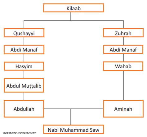 Silsilah dan biodata lengkap 25 nabi dan rasul dari adam as sampai muhammad saw. Kisah Singkat Kelahiran Rasulullah Muhammad SAW dan ...