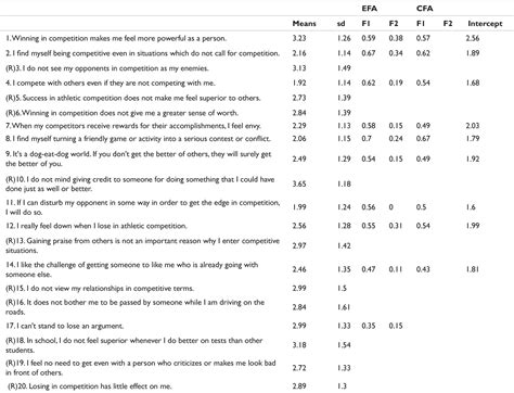 Table 1 From The Competitive Attitude Scale Cas A Multidimensional